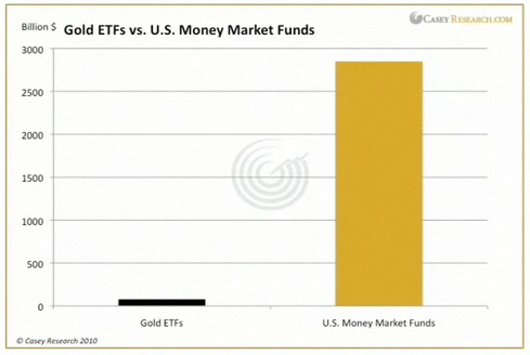 US Money Market Funds and Gold ETFs